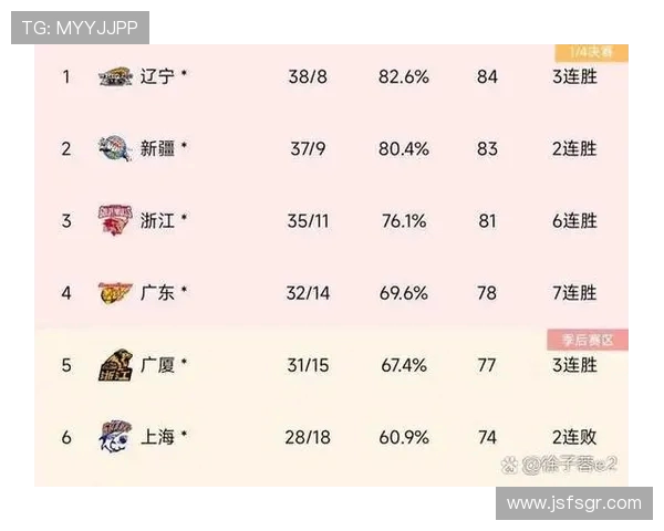 重庆篮球队状态火热领跑最新篮球状态TOP10榜单分析 重庆篮球队状态火热领跑最新篮球状态TOP10榜单分析